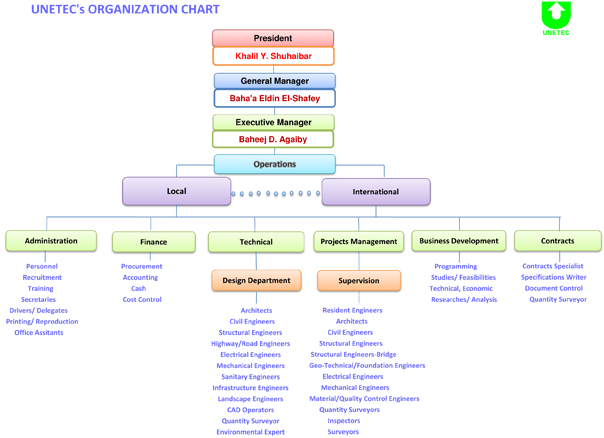UNETEC Organization Chart